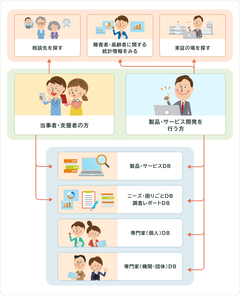 相談先を探す、障害者・高齢者に関する統計情報をみる、実証の場を探す、当事者・支援者の方、製品・サービス開発を行う方、製品・サービスDB、ニーズ・困りごとDB調査レポートDB、専門家(個人)DB、専門家(機関・団体)DB